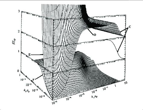 Dispersion Surfaces Wave Frequency Shown As A Function Of Wavevector