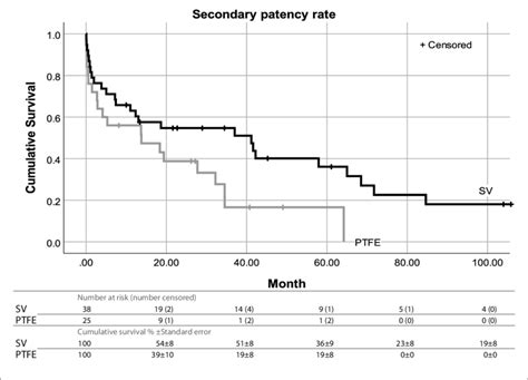 Kaplan Meier Survival Curves With Log Rank Analysis Showing The