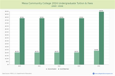 Mesa Community College - Tuition & Fees, Net Price