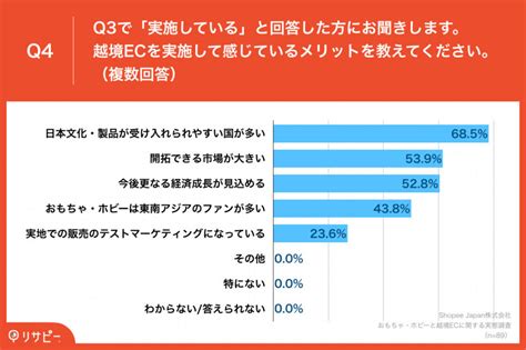 越境ECにおける2022年総括と2023年展望2022は事業者が続々参入し越境ECが認知された1年に 2023年は越境ECが販売チャネル