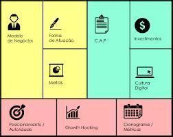 O Business Model Canvas mais conhecido como Canvas é uma ferramenta