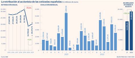 Las cotizadas españolas disparan el pago de dividendos a máximos de