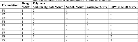 Table From Formulation And Invitro Evaluation Of Stomach Specific