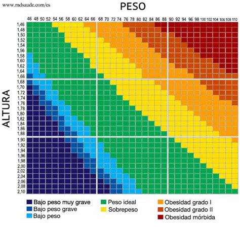 Calcula tu peso ideal e IMC masa corporal MD Saúde