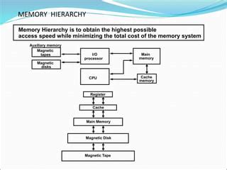 Memory Organizationsssssssssssssssss Ppt