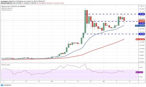 Análisis De Precios Btc Eth Bnb Ada Dot Xrp Ltc Link Bch