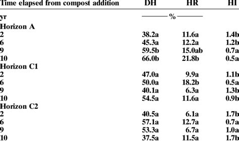 Humification parameters. † | Download Table