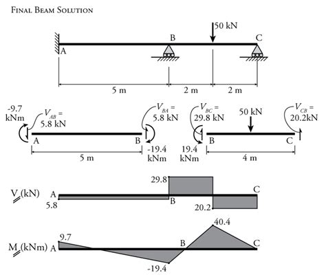 10 3 The Moment Distribution Method For Beams