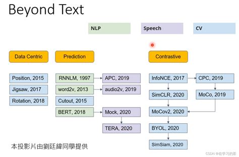 李宏毅2021机器学习笔记（十五）hw15 李宏毅 Csdn博客