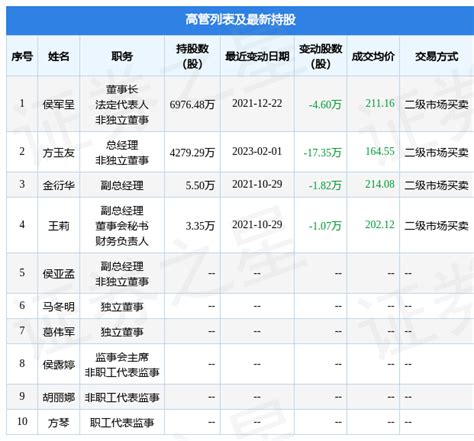 珀莱雅：2月1日公司高管方玉友减持公司股份合计1735万股数据融资融券指标