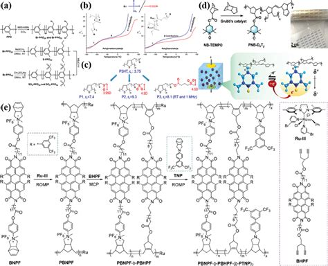 A Schematics Of The Synthetic Routes For The Sulfonylated Ppos