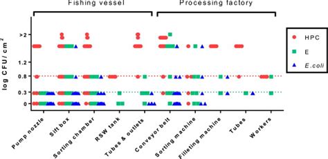 Plot Of Heterotrophic Plate Counts Hpc Vessels Factories