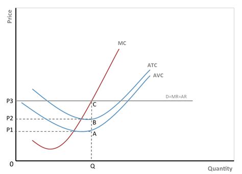 Perfect Competition Graph: Identifying Total Costs and Revenues | AP ...