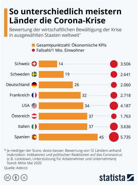 Infografik So unterschiedlich meistern Länder Corona Krise Statista