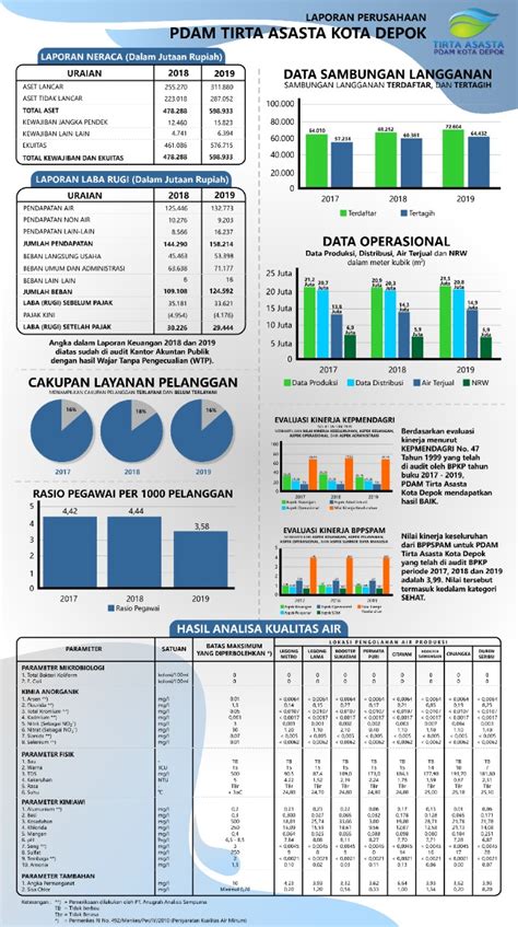Tirta Asasta Depok Laporan Keuangan Tahunan PDAM Tirta Asasta Kota