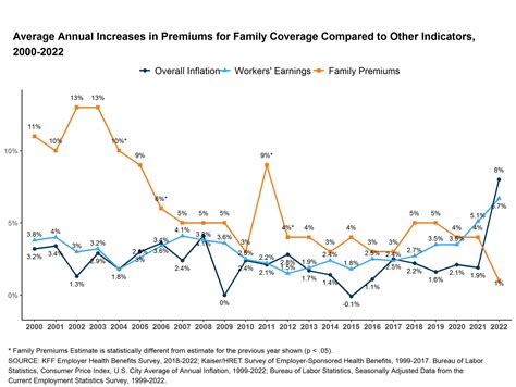 Employer Health Insurance Premiums Steady In 2022 Health Affairs