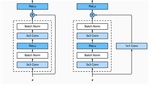 The Resnet Convolutional Neural Network Architecture A The Input Images