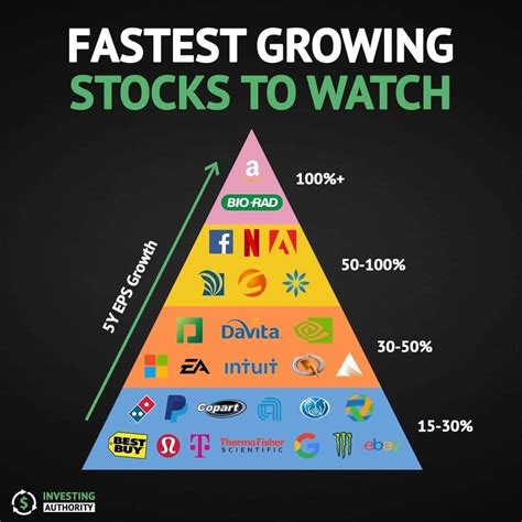 Fastest Growing Stocks To Watch Finance Investing Money Management