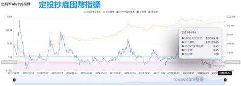 比特幣投資工具交易所資產證明BTC價格估值比特幣逃頂指標抄底買入訊號解讀 虛擬貨幣交易所排名