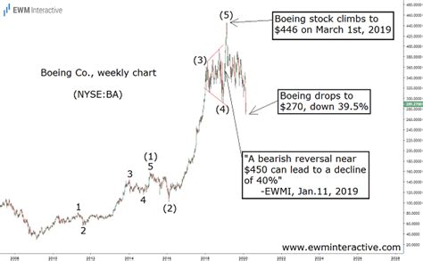 BA STOCK Archives - EWM Interactive