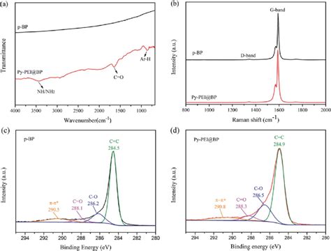 A Ft Ir Spectra Showing Clear Evidence Of Py Pei At The Surface Of