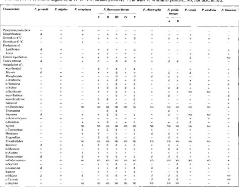 Table 1 From Pseudomonas Gessardii Sp Nov And Pseudomonas Migulae Sp