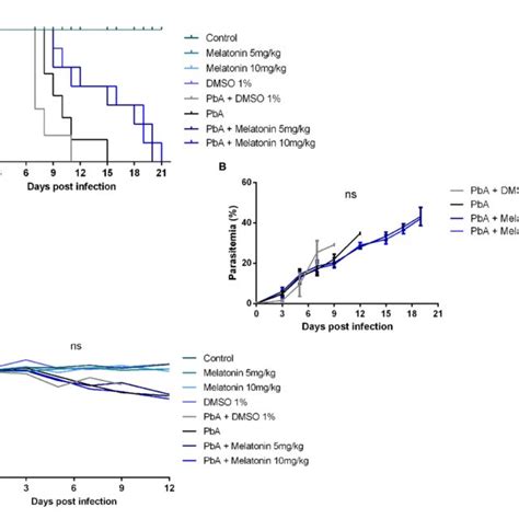 Melatonin Prolonged Survival Of Plasmodium Berghei Infected Mice Download Scientific Diagram