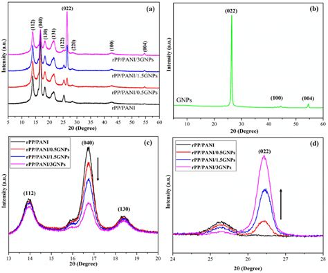 Ad Xrd Patterns Of Rpppanignps Nanocomposite Gnps And The Sharpest