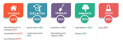 Índice De Pobreza Multidimensional De Corregimientos Gabinete Social