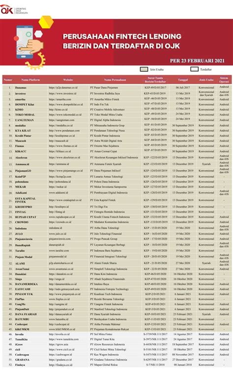 Perusahaan Fintech Lending Berizin Dan Terdaftar Di Ojk Per Februari
