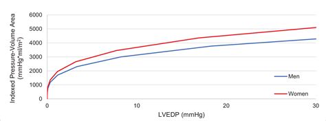 Sex Differences In The Phenotype Of Transthyretin Cardiac Amyloidosis Due To Val122ile Mutation