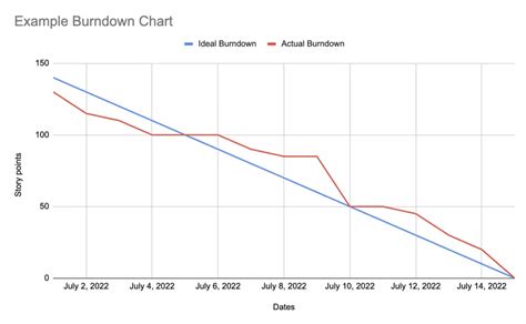 How To Easily Create A Burndown Chart For Your Team In Excel Linearb Blog