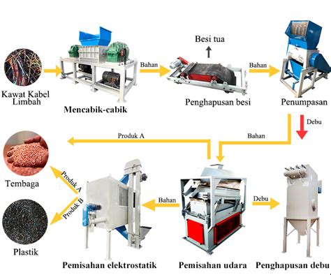 Pabrik Daur Ulang Sampah Elektronik Penjualan Harga Pabrik Dari