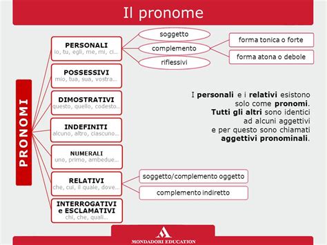 Il Pronome Ppt Video Online Scaricare