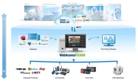 WebAccess SCADA WebAccess Advantech