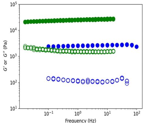 Polymers Free Full Text Characterization Of Agarose Gels In Solvent