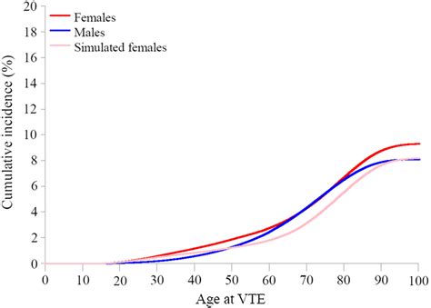 Cumulative Incidence Of Venous Thromboembolism Vte By Increasing Age Download Scientific