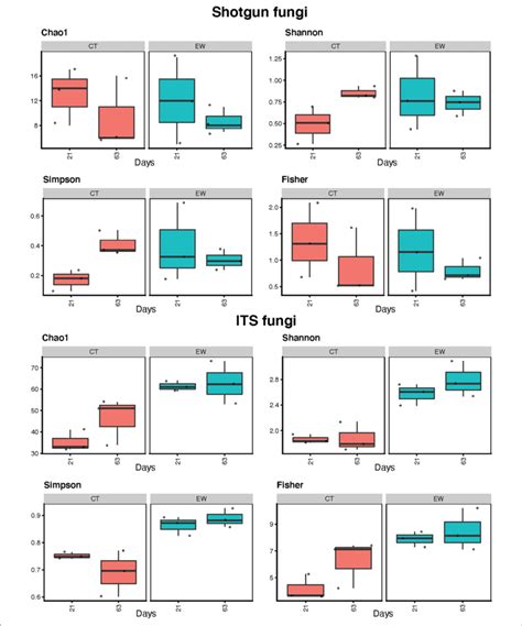 Fungal Alpha Diversity Estimates Chao Shannon Simpson And Fisher