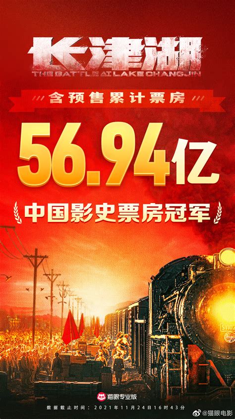 《长津湖》票房5694亿超《战狼2》 成中国影史票房第13dm单机