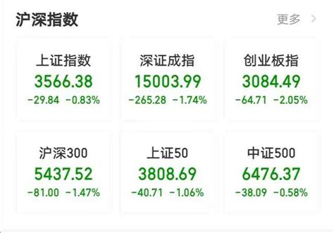 创业板指跌超2％，沪深两市成交额重返万亿元收盘