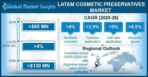 LATAM Cosmetic Preservatives Market Size Share Analysis 2026