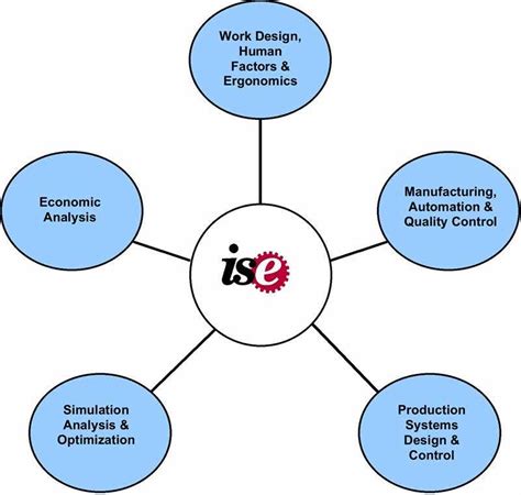 What is Industrial Engineering?