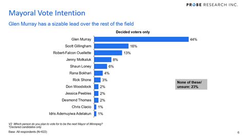 State Of The Race July 2022 Winnipeg Mayoral Candidate Voting