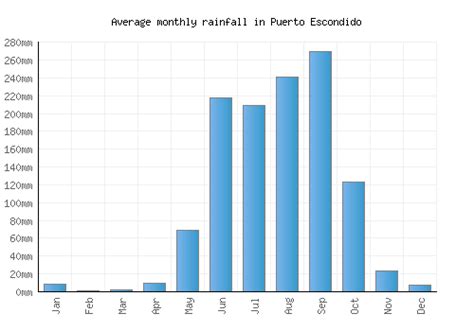 Puerto Escondido Weather averages & monthly Temperatures | Mexico ...