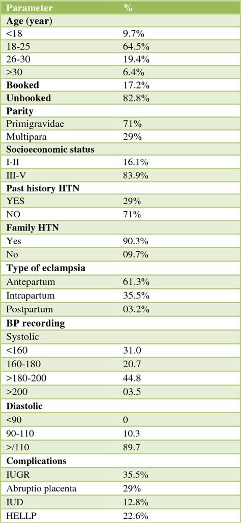 Table 1 From Comparison Of Low Dose Dhaka Regimen Of Magnesium Sulphate