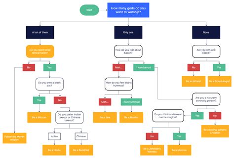 What Religion Am I Flowchart