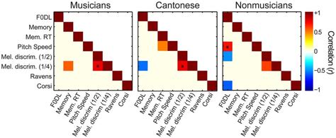 Correlations Between Perceptual And Cognitive Abilities Cells Of Each