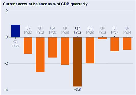 India’s Current Account Deficit To 1% Of GDP In Q2 - PWOnlyIAS