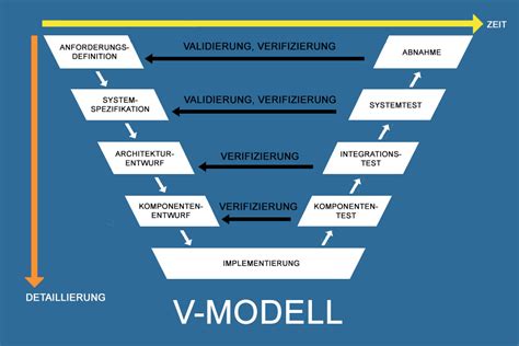 Was Ist Das V Modell Wissen Kompakt T Informatik