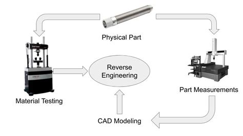 Block Diagram Of Reverse Engineering